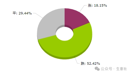 九鼎配资 生意社：2025年第15周大宗商品价格涨跌榜