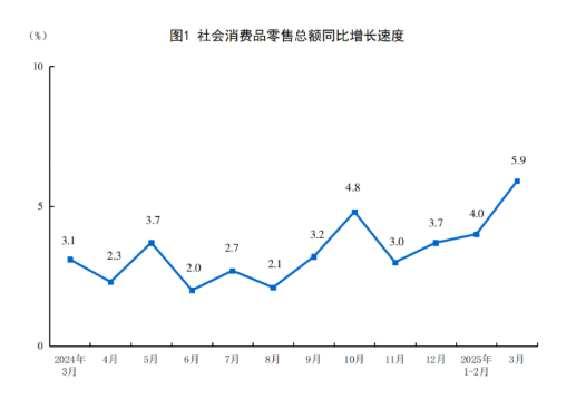国元配资 2025年3月份社会消费品零售总额增长5.9%