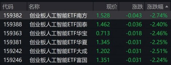 佳禾配资 人工智能概念股早盘走低，相关ETF跌超2%