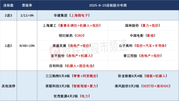 鼎冠策略 9月15日连板股分析：连板股晋级率跌破10% 低价股持续活跃
